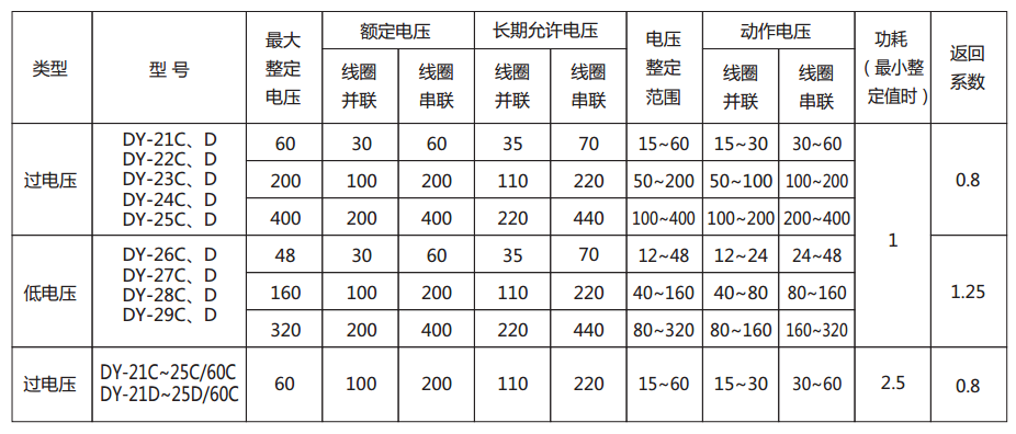 DY-26C、D電壓繼電器主要技術參數圖