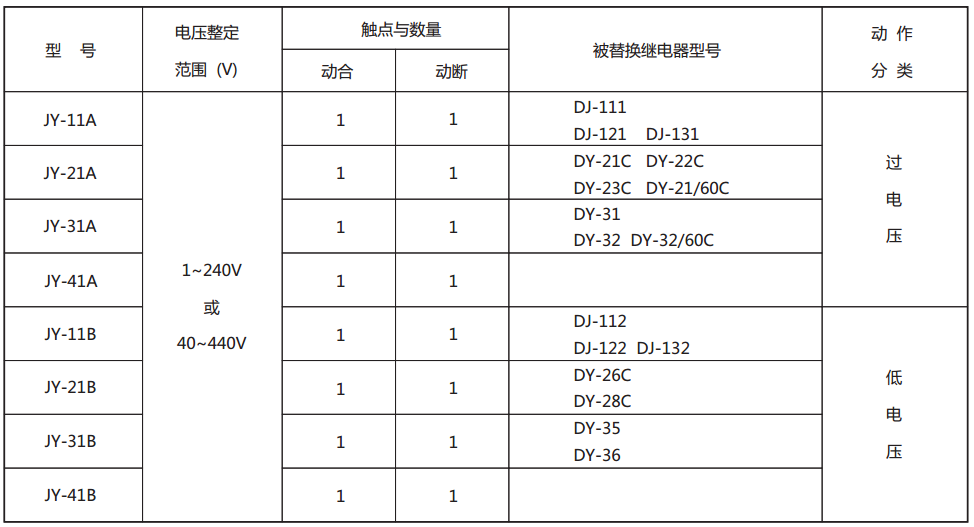 JY-31B靜態電壓繼電器型號與被替換老型號對照表